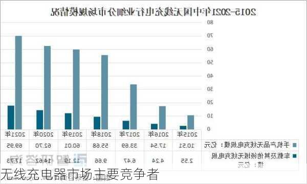 无线充电器市场主要竞争者