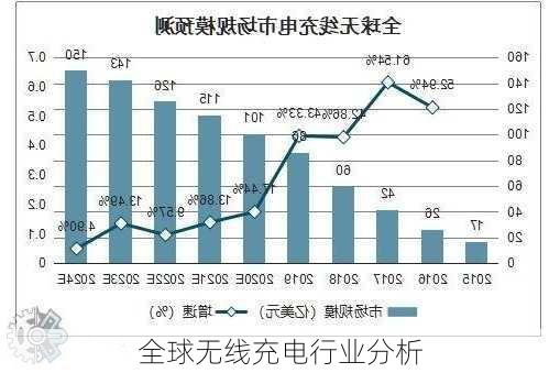 全球无线充电行业分析