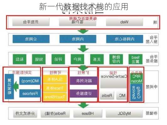 新一代数据技术栈的应用