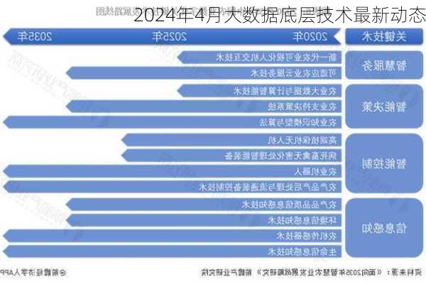 2024年4月大数据底层技术最新动态