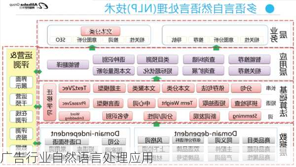 广告行业自然语言处理应用