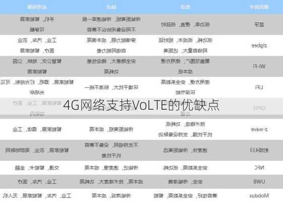 4G网络支持VoLTE的优缺点