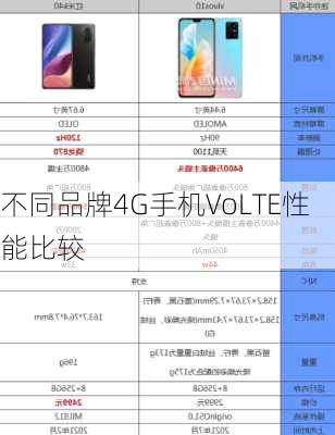 不同品牌4G手机VoLTE性能比较