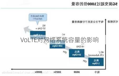 VoLTE对网络系统容量的影响