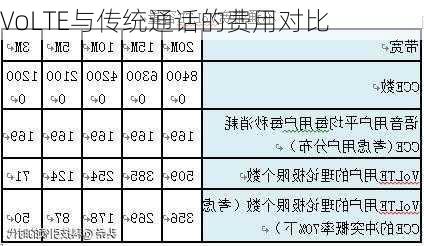 VoLTE与传统通话的费用对比