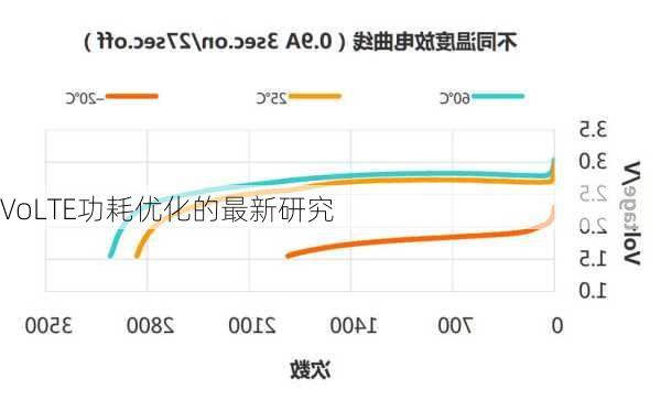 VoLTE功耗优化的最新研究