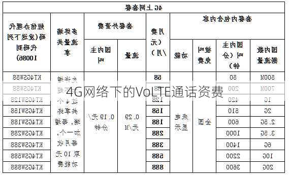 4G网络下的VoLTE通话资费