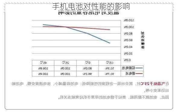 手机电池对性能的影响