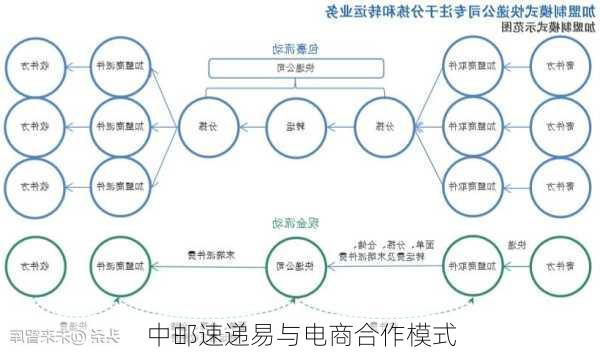 中邮速递易与电商合作模式