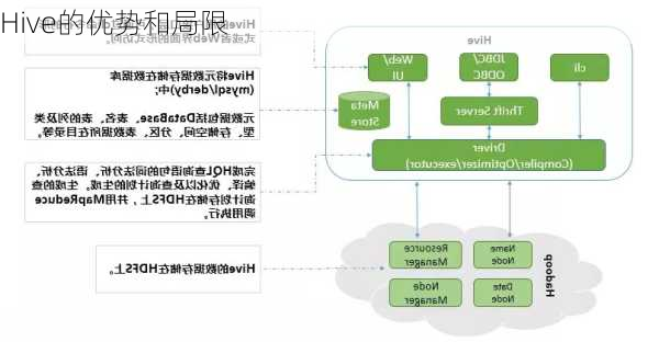 Hive的优势和局限