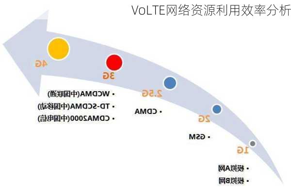 VoLTE网络资源利用效率分析