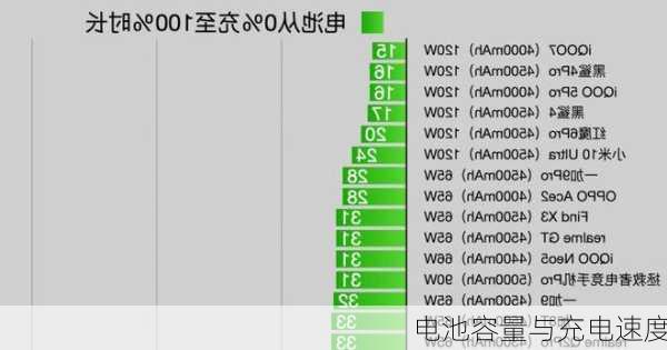 电池容量与充电速度