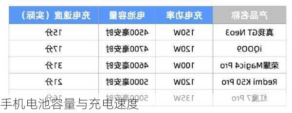 手机电池容量与充电速度