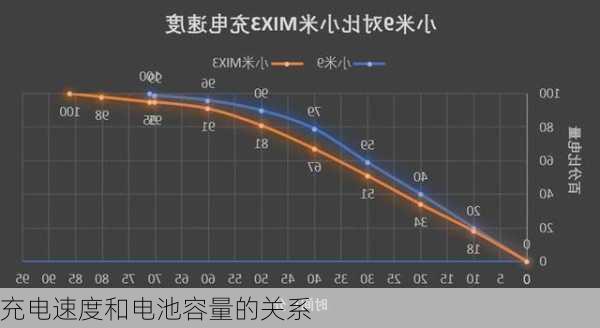 充电速度和电池容量的关系