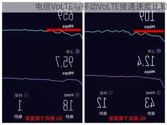 电信VoLTE与移动VoLTE接通速度比较