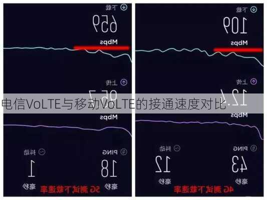 电信VoLTE与移动VoLTE的接通速度对比