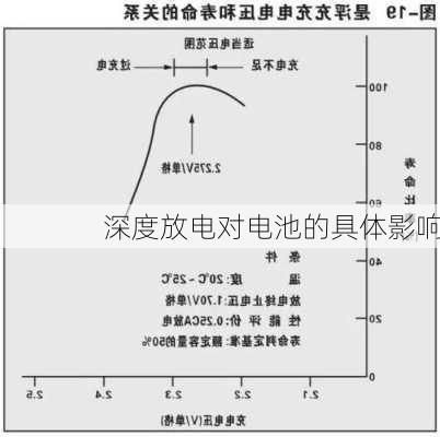 深度放电对电池的具体影响