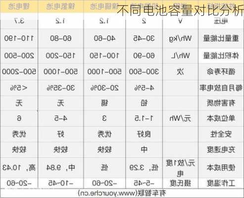 不同电池容量对比分析