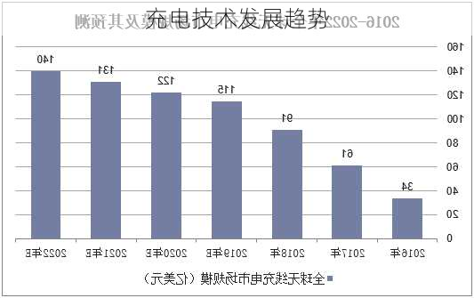 充电技术发展趋势