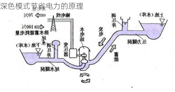 深色模式节省电力的原理