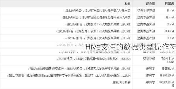 Hive支持的数据类型操作符