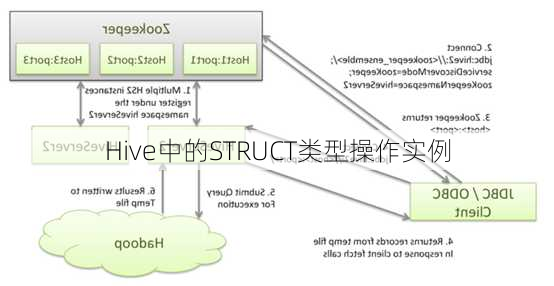 Hive中的STRUCT类型操作实例