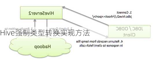 Hive强制类型转换实现方法