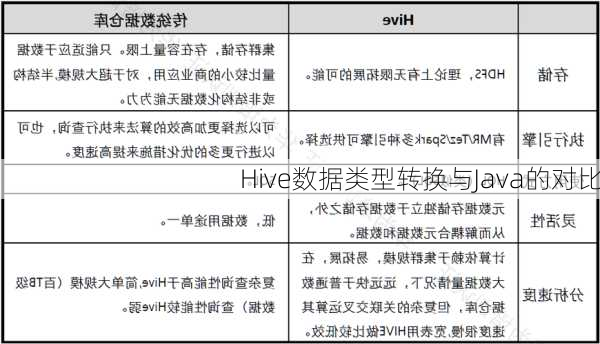 Hive数据类型转换与Java的对比