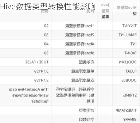 Hive数据类型转换性能影响