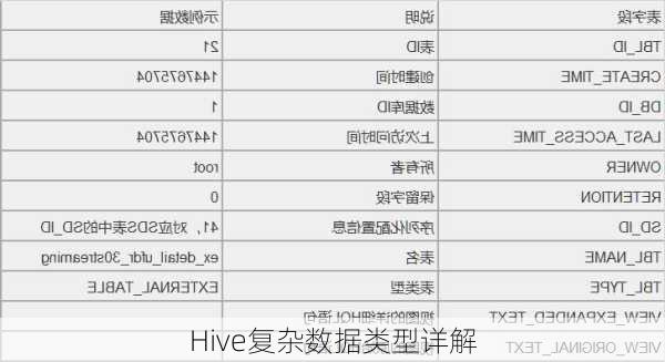 Hive复杂数据类型详解