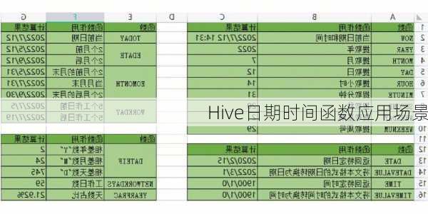 Hive日期时间函数应用场景