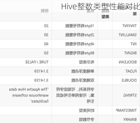 Hive整数类型性能对比