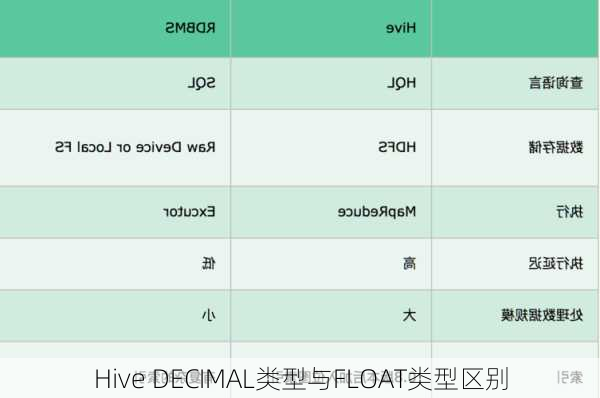 Hive DECIMAL类型与FLOAT类型区别