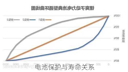 电池保护与寿命关系