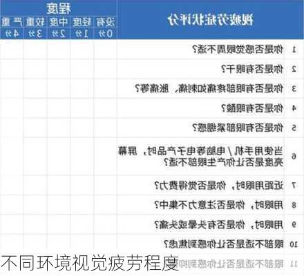 不同环境视觉疲劳程度