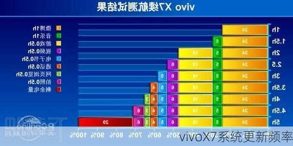 vivoX7系统更新频率