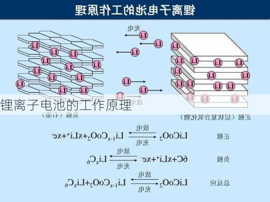 锂离子电池的工作原理