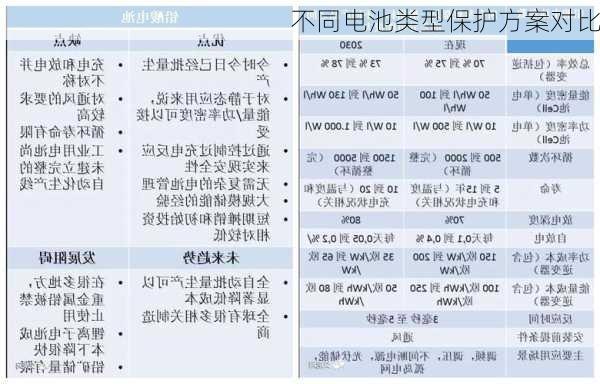 不同电池类型保护方案对比