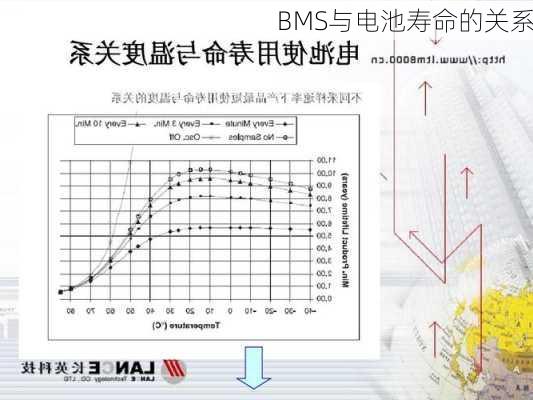 BMS与电池寿命的关系