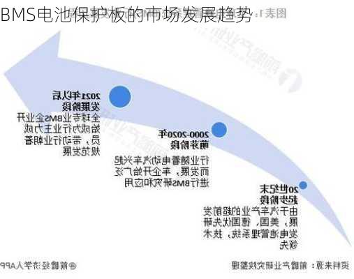 BMS电池保护板的市场发展趋势
