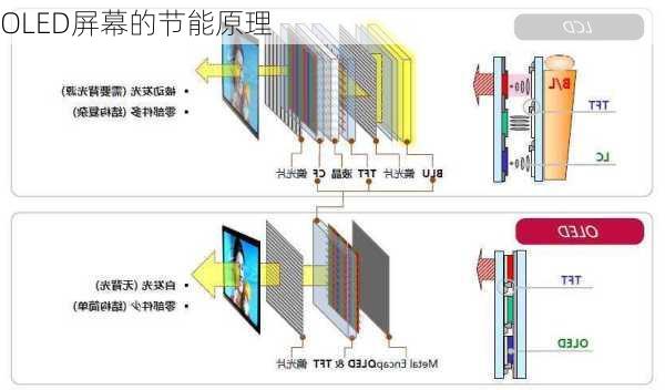OLED屏幕的节能原理