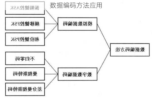 数据编码方法应用