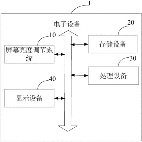 一种亮度调整方法装置及一种电子设备的制作方法