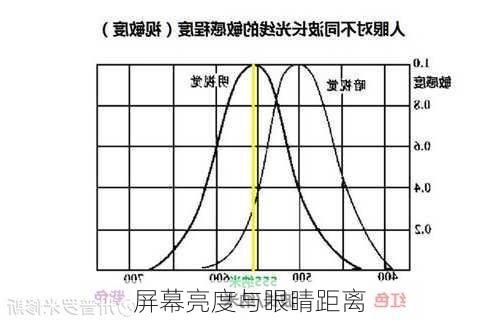 屏幕亮度与眼睛距离