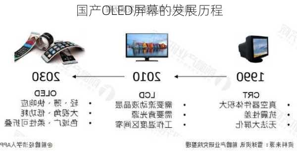 国产OLED屏幕的发展历程