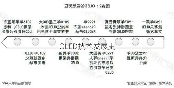 OLED技术发展史