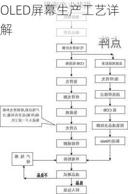 OLED屏幕生产工艺详解