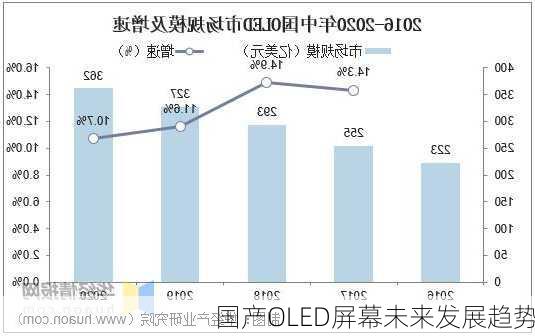 国产OLED屏幕未来发展趋势