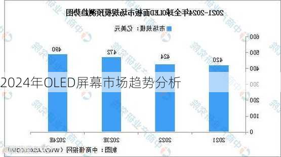 2024年OLED屏幕市场趋势分析