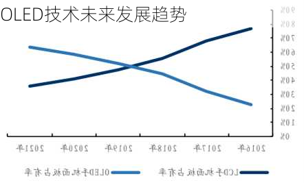 OLED技术未来发展趋势